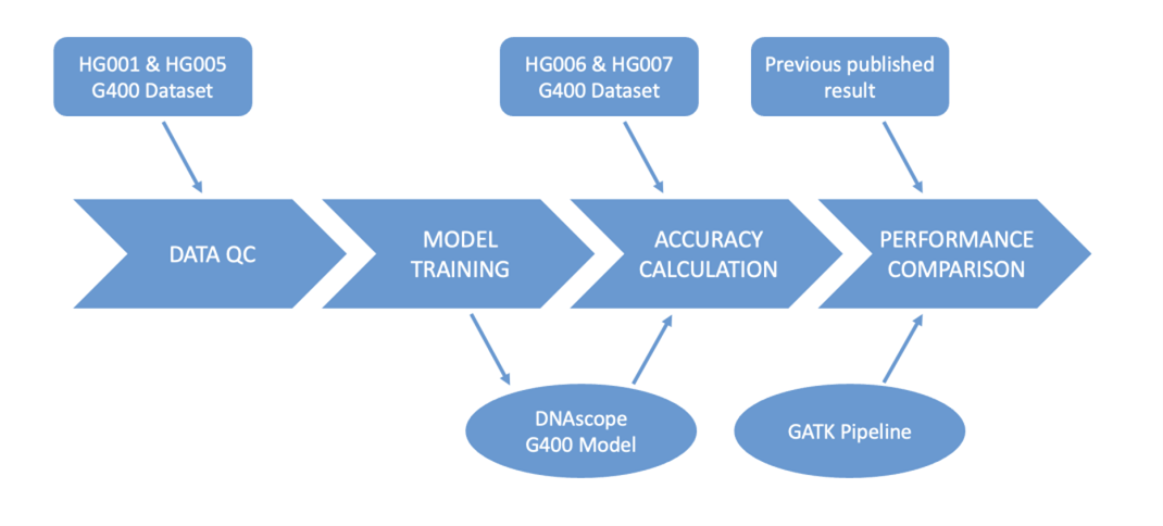 Mgi Sequencing Platform And Sentieon Machine Learning Model Enable Mgi Sequencing Platform And Sentieon Machine Learning Model Enable